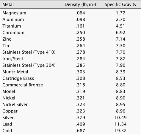 sheet metal density chart|metals by density chart.